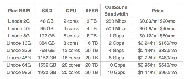 Linode主機規格.png