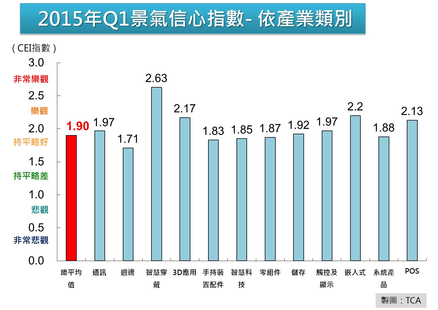 圖三：2015年Q1景氣信心指數（依產業類別）.jpg