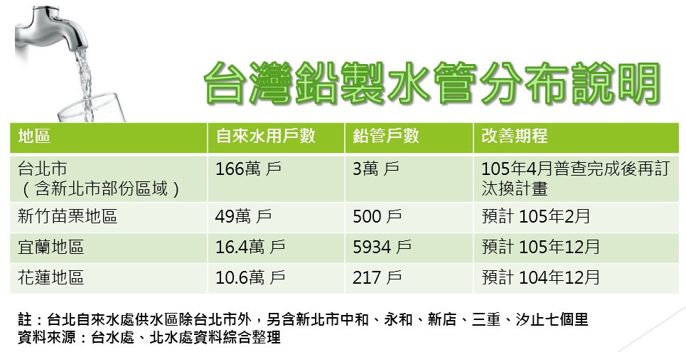 台灣鉛製水管分布說明
