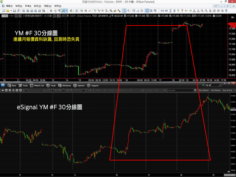 (eSignal與其他軟體報價在2014/9/12~2014/9/19 YM #F的比較：可以很明顯發現，其他軟體資料多有缺漏，投資 ...