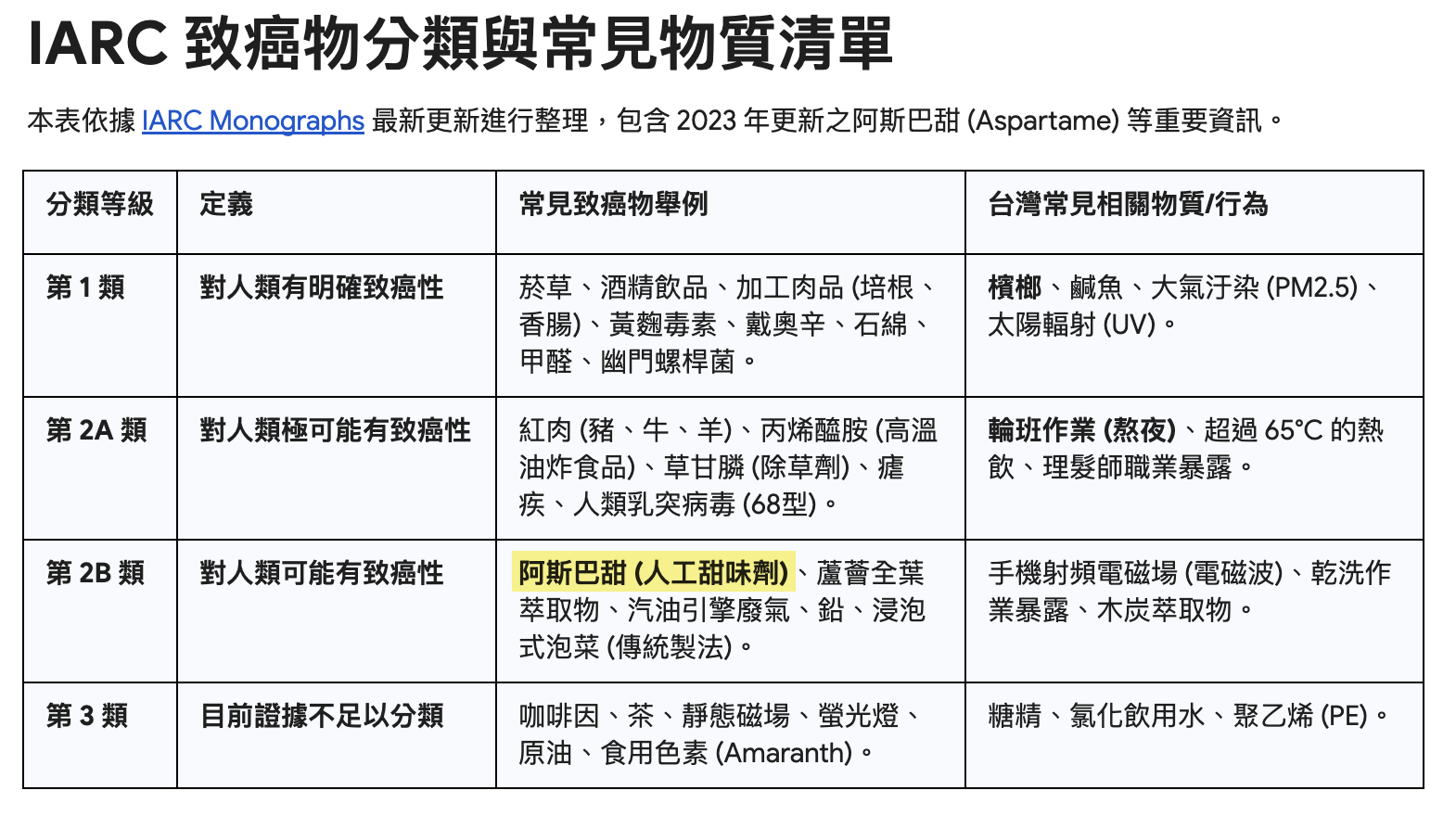 IARC 致癌物分類與常見物質清單.png